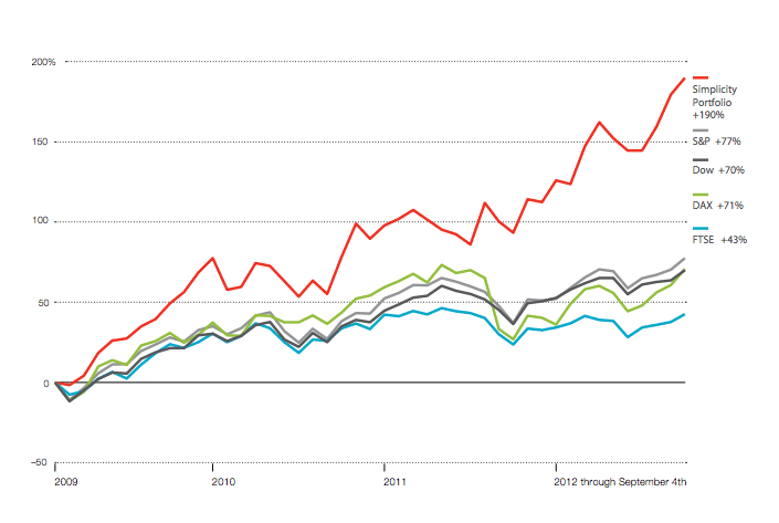 Stock Performance of Top 10 Global Simplest Brands